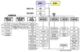  集团总部的功能与运作 中国化集团管控总部的四大功能设计