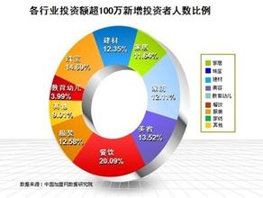  大学生创业行业选择 哪个创业行业最好，要怎么选择？