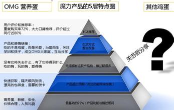  消费者均衡的实现条件 品牌鸡蛋如何实现产品卖点与消费者买点的对接