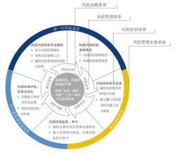  风险及内控管理情况 集团企业风险内控与专业委员会的运作