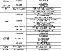  浅析建筑施工安全成本 浅析施工企业公司级KPI的建立——以M公司为例