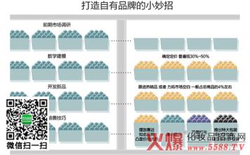  屈臣氏：自有品牌销售占比提升至15％