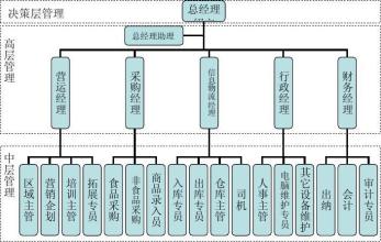  平面设计师岗位职责 如何设计便利店的岗位职责？