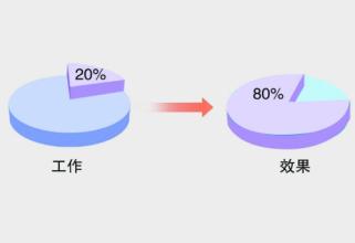  123法则的错误 “二八法则”的中国式错用