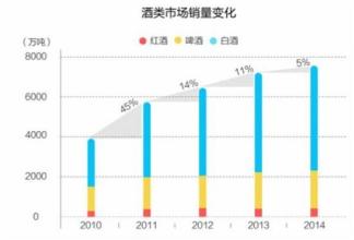  严格酒类审批制度 严处酒驾对酒类销售有多大影响？