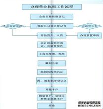  2016年新注册公司流程 公司注册的步骤