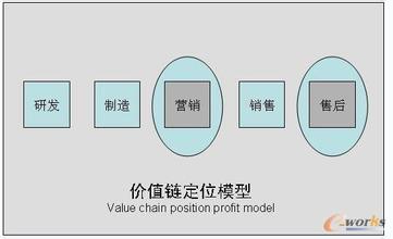  传媒的基本赢利模式 工业企业赢利模式12问（下）