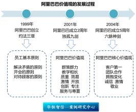  阿里巴巴整肃价值观：诚信是原则，是底线！