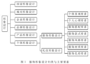  市场营销组合的要素有 服装市场营销要素