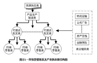  营销渠道名词解释 服装的营销渠道