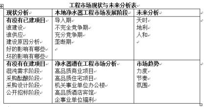  市场营销就业意向 净水器工程市场操作策略（7）项目意向