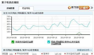  体重迅速增加的原因 开店后怎么迅速增加自己店的销量？