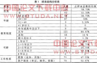  员工满意度研究 S企业员工工作满意度实证研究