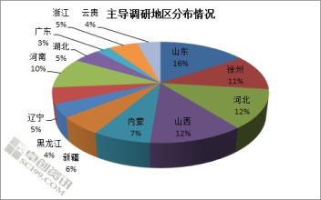  四种市场结构 四种最无聊的市场调查?