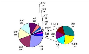  市场及客户需求调查表 如何对国处客户做市场调查