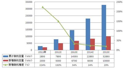  光电太阳能 2011年太阳能光电产业变局