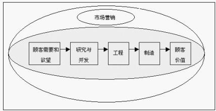  全价值链营销 打破边界——基于价值链的营销