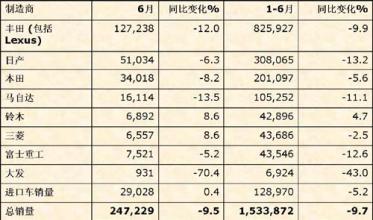  人民币对日元升值 马自达季报亏损 因日元升值和日本需求锐减