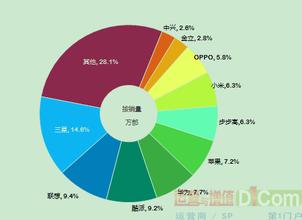  市场营销的技巧 乡镇手机市场状况与营销技巧（一）