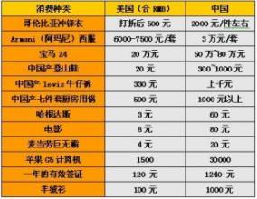  中美物价对比 2016 中美物价对比研究