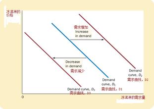  冰淇淋的做法 2011年东北冰淇淋行业发展－－向左还是向右