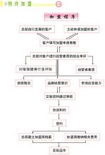  特许连锁加盟 服务型连锁企业，特许加盟系统的设定与管控