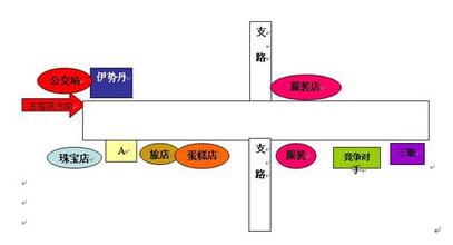  店铺选址的重要性 各种店铺选址秘籍