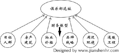  开网吧怎么选址 开健身房应该怎么选址？