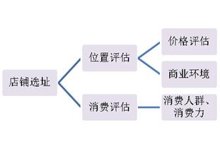  商店选址的意义 商店选址