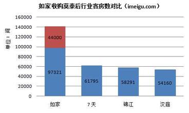  莫泰 如家 如家酝酿收购莫泰168 行业格局或生变