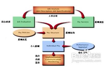  薪酬设计的步骤 薪酬系统的设计6个步骤