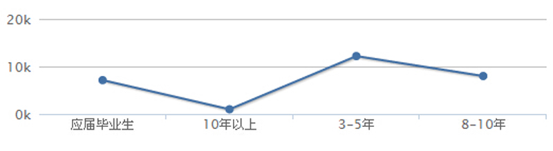  会计就业前景分析 嵌入式就业前景分析