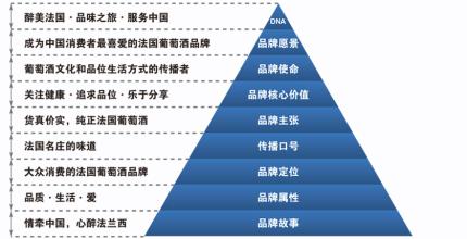  品牌营销管理价值链条 《品牌价值管理》内容简介