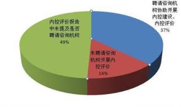  上市公司内控审计报告 上市公司内控水平调查