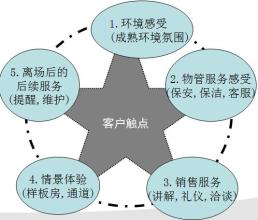  物业公司关键客户触点 触点是客户满意度的关键来源