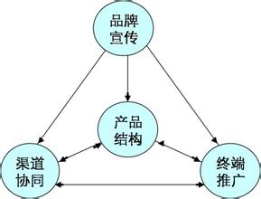  市场营销就业形势 新形势下普药营销的三个创新