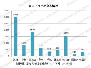  商务部：2010年家电下乡产品销售额超1700亿元