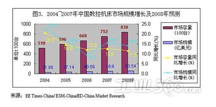  数控机床 处于战略发展期的中国数控机床业