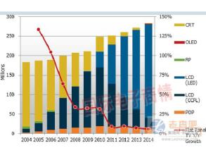  中国液晶电视出货量 今年全球液晶电视出货量预计增13%至2.15亿台