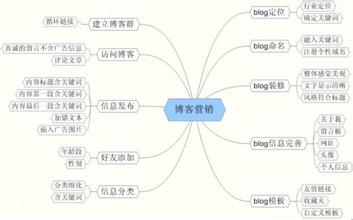  seo网络营销课程 博客营销将与SEO形成“统一战线”