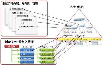  企业流程梳理 企业内控流程的建立与梳理