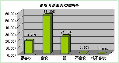  客户潜在需求 发现潜在消费需求才能做大奶茶产品销量