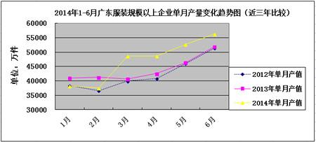  2016年上半年服装产量 2010年上半年服装行业经济运行情况分析