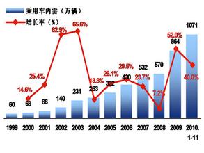  今天原油市场走势分析 2010年汽车市场价格走势分析