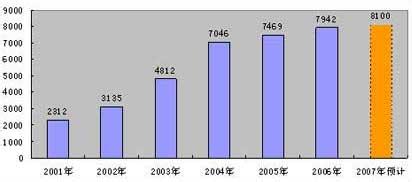  2015年彩电产量 2010年空调彩电产量均突破1亿台