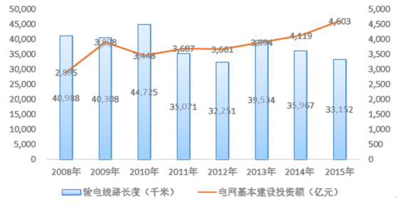  旅游行业竞争格局分析 中国电力竞争格局分析——发展篇