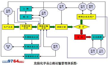  危险货物道路运输许可 我国道路危险货物运输管理对策研究