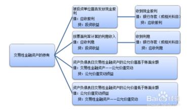  居民金融资产核算方法 谈交易性金融资产的会计核算问题