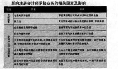  策略研究框架 风险管理框架下审计策略应考虑的因素和具有的特征