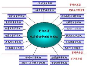  电力营销稽查工作总结 电力营销稽查在管理中的问题及处理措施